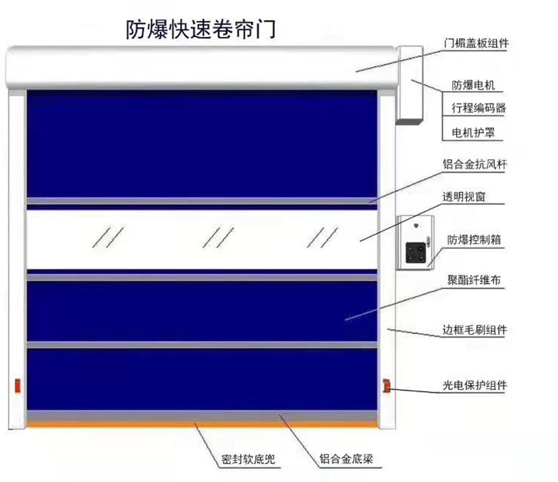 XD900防爆工業(yè)快速門